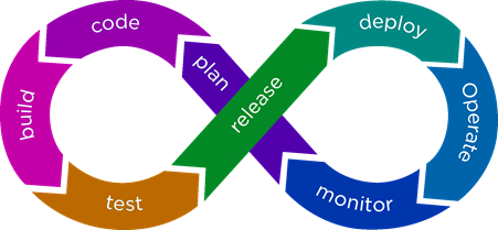 DevOps development methodology