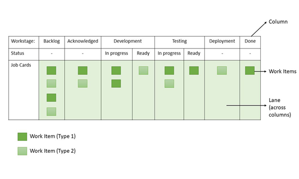Kanban development methodology