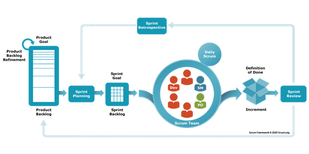 Scrum development methodology